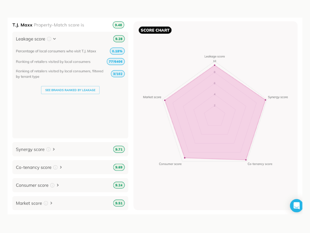 Retailer tenant score and analysis on Almanac