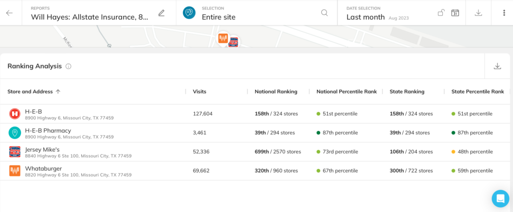 Retail tenants ranked by consumer visits, state and national ranking, and percentiles for comparison of void analysis