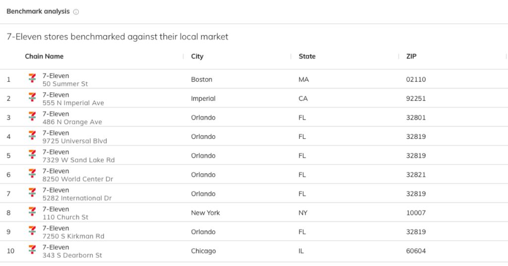 Retail site selection store comparison and ranking, Almanac by pass_by