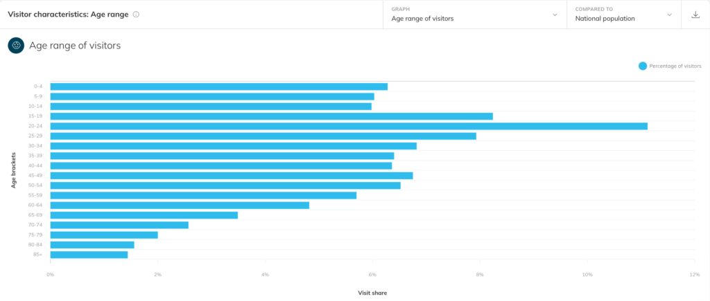 Retail site selection tool showing demographic age range data of visitors to a site, data from Almanac pass_by