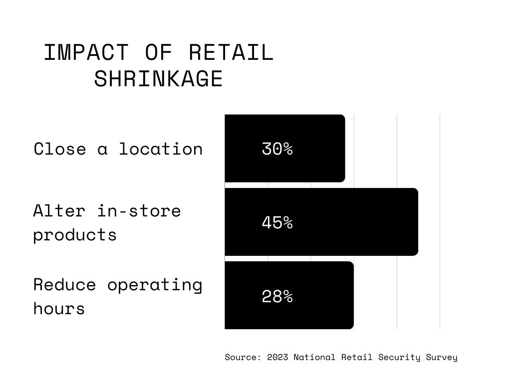Graph showing impact of retail shrinkage: close a location (30%), alter products (45%), reduce hours (28%)