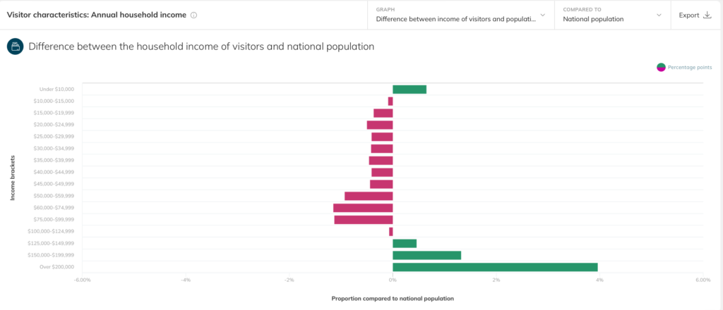 National population versus income of a trade area analysed in Almanac, the data platform from pass_by