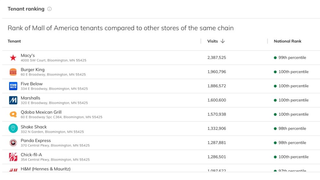 Shopping mall analytics tenant ranking data from Almanac, pass_by