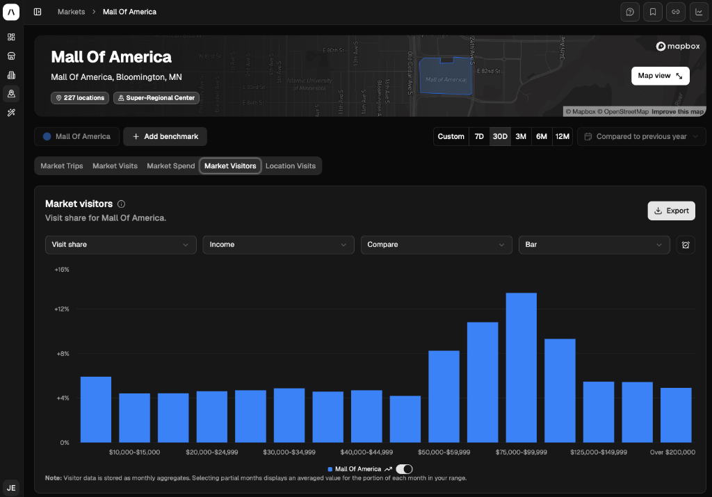 Almanac showing Mall of America visitor income distribution — visitors skew heavily toward $50K-$150K households, revealing the actual spending profile of store visitors