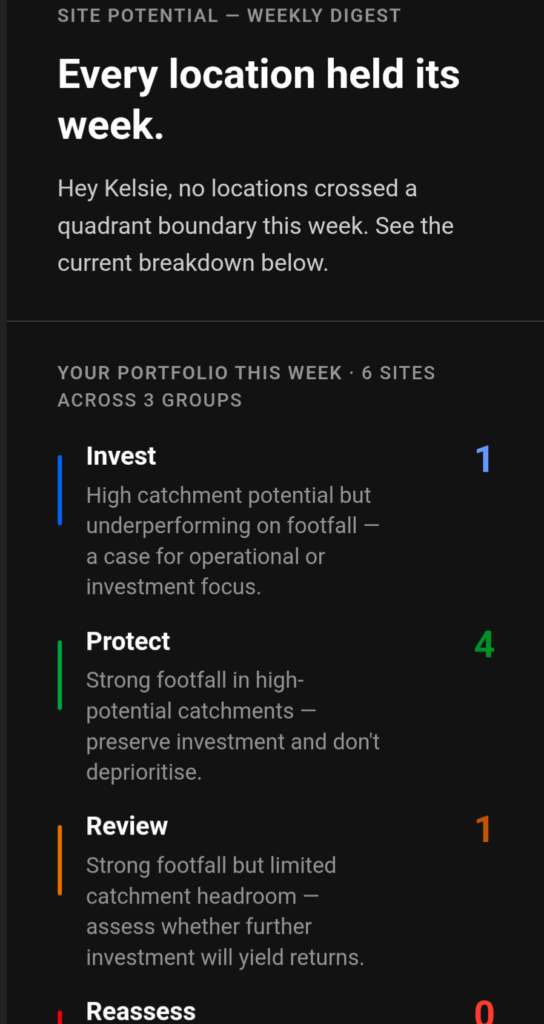 Site potential weekly digest email update from Almanac by PassBy market intelligence